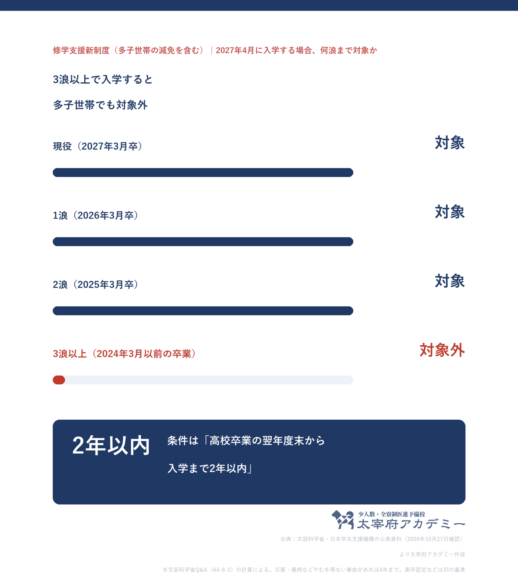 2027年4月入学で多子世帯の減免を含む修学支援新制度の対象になるのは現役・1浪・2浪まで。3浪以上は対象外