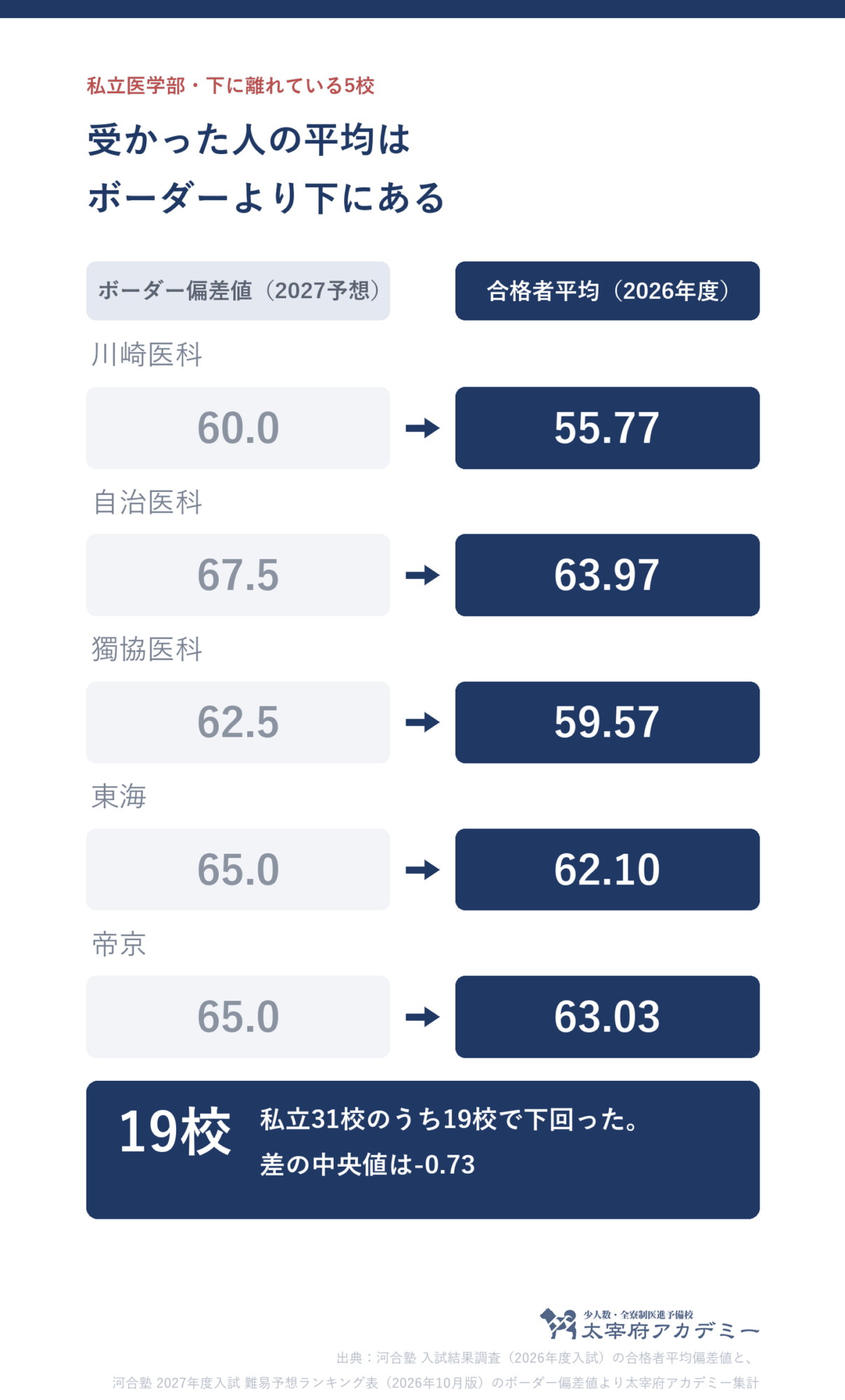 私立医学部5校のボーダー偏差値と合格者平均偏差値の比較。川崎医科大学はボーダー60.0に対し合格者平均55.77、自治医科大学は67.5に対し63.97、獨協医科大学は62.5に対し59.57、東海大学は65.0に対し62.10、帝京大学は65.0に対し63.03