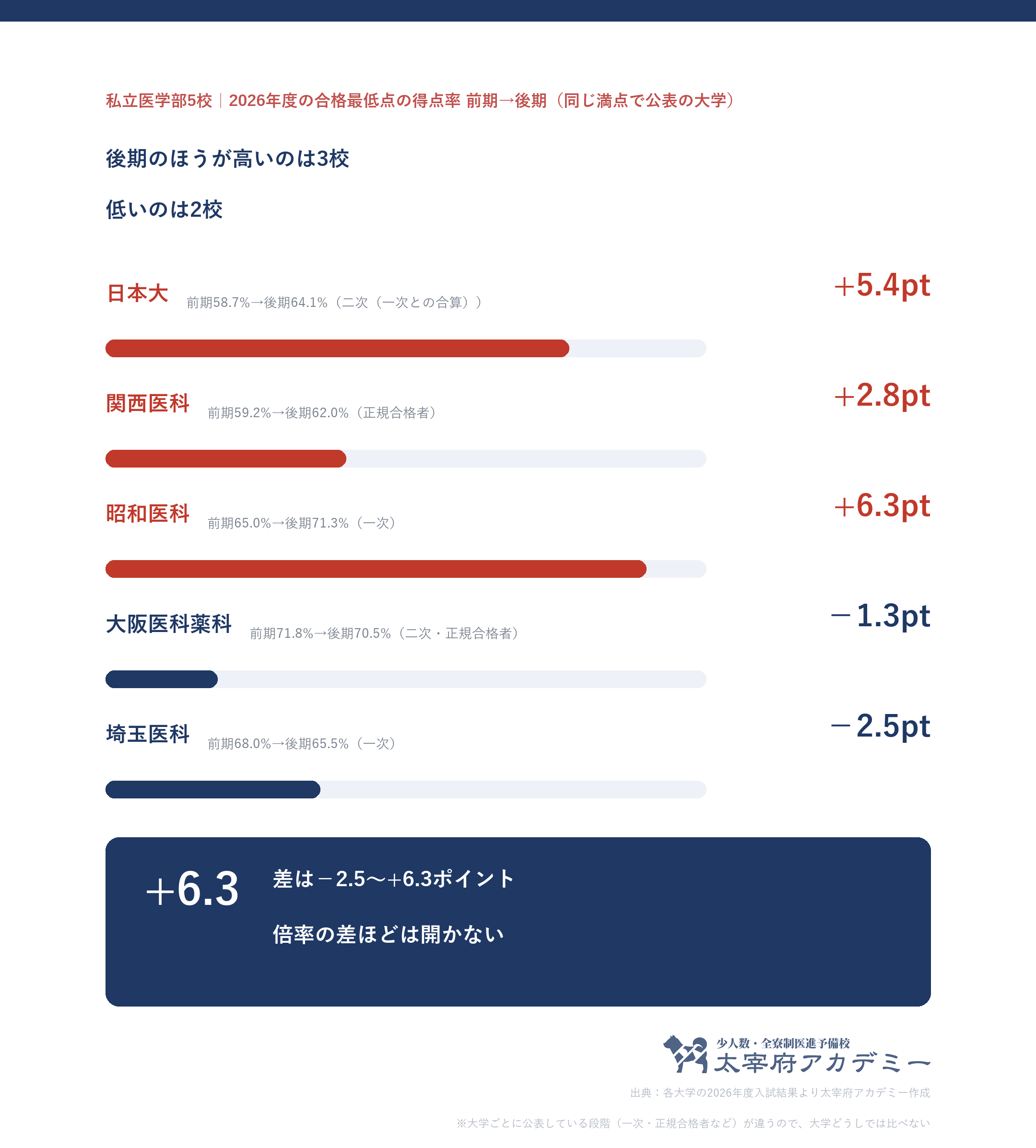私立医学部5校の合格最低点の得点率の前期と後期の差。昭和医科+6.3、日本+5.4、関西医科+2.8、大阪医科薬科−1.3、埼玉医科−2.5ポイント