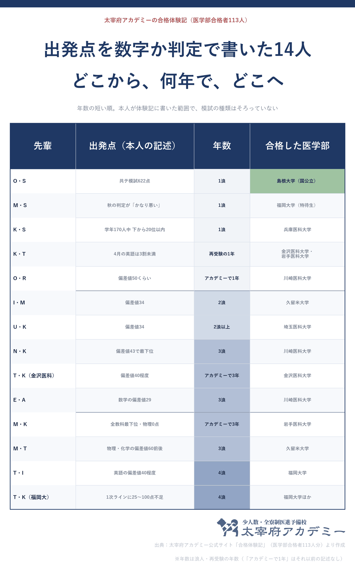 太宰府アカデミーの合格体験記で出発点を数字か判定で書いた14人。偏差値34から久留米大学・埼玉医科大学、数学の偏差値29から川崎医科大学、全教科最下位から岩手医科大学など