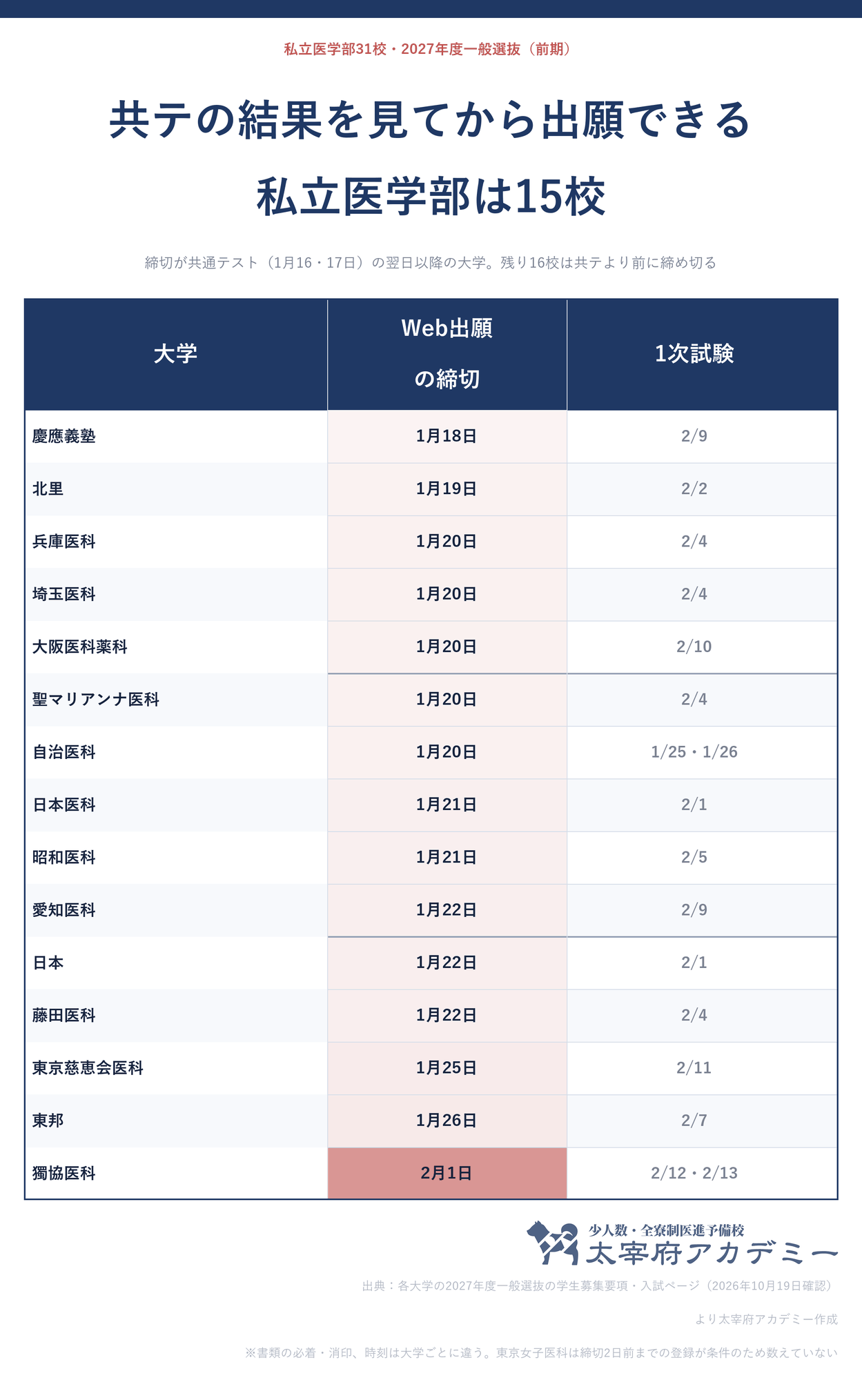 共通テストの翌日以降に一般選抜の出願を締め切る私立医学部15校(2027年度)。慶應義塾1月18日から獨協医科2月1日まで