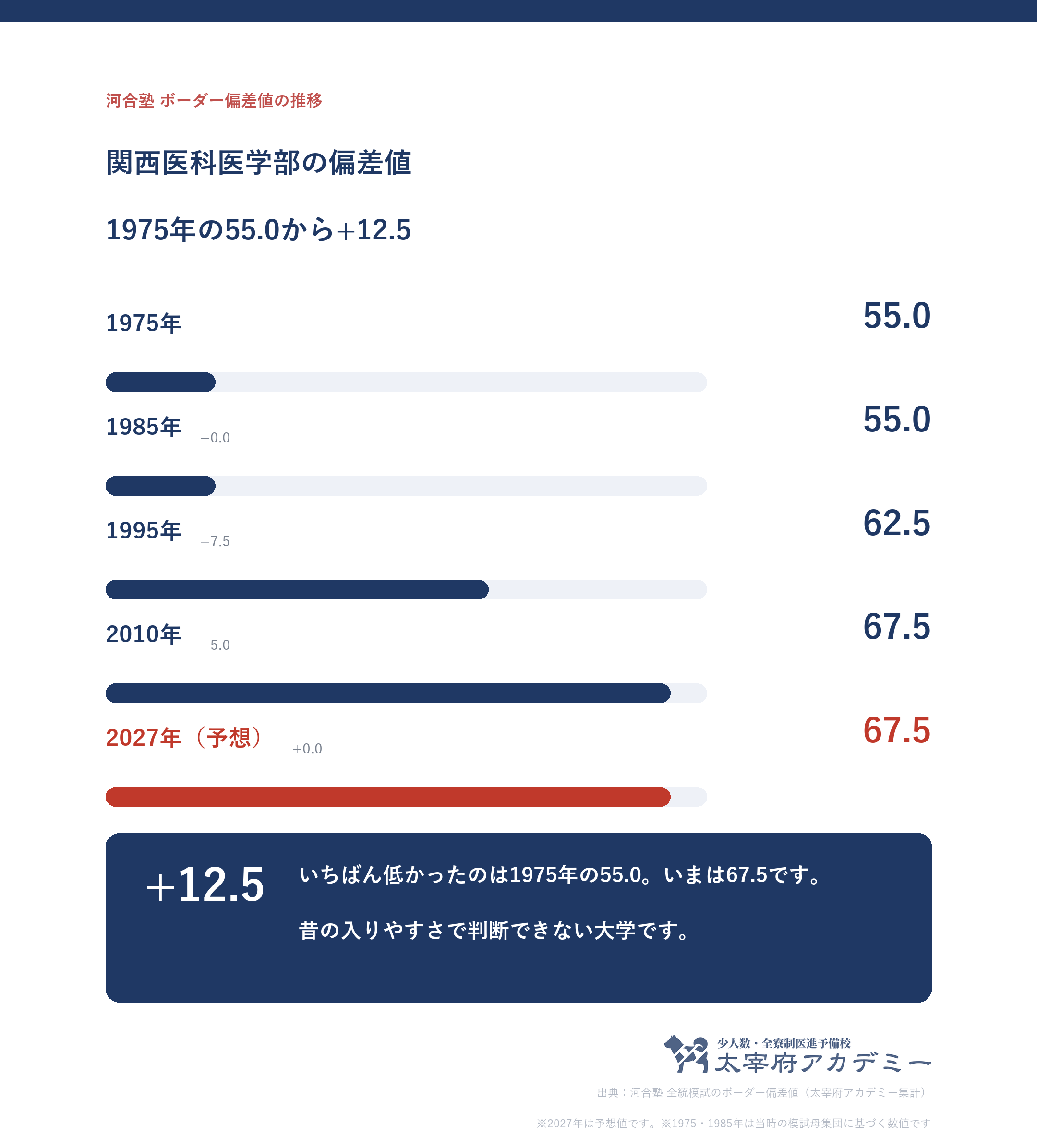 関西医科大学のボーダー偏差値の推移。1975年度の55.0から2010年度67.5、2025・2026年度は70.0、2027年度予想は67.5