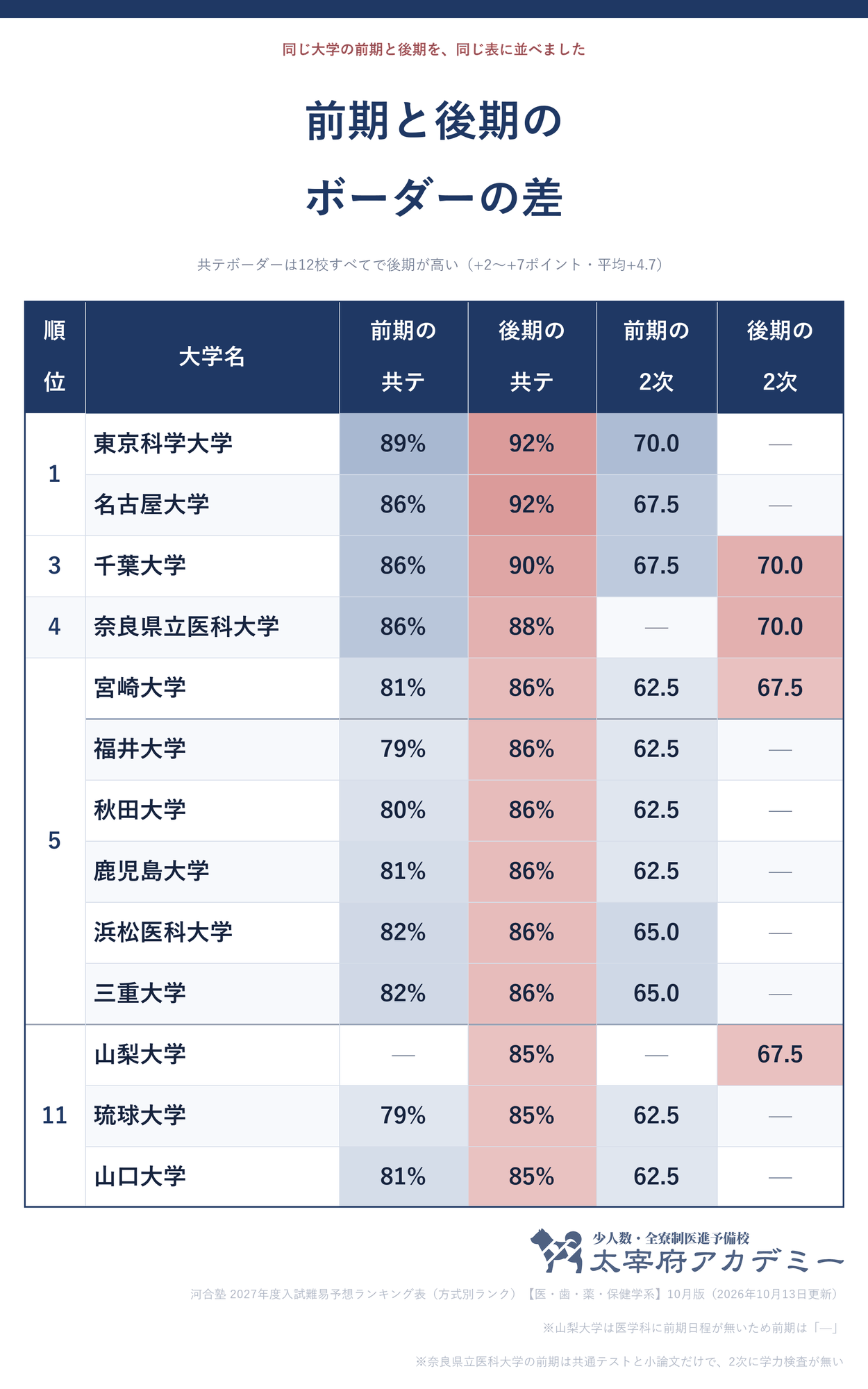 医学部の前期日程と後期日程のボーダーを並べた比較表。共通テストのボーダーは前期がある12校すべてで後期のほうが高く、差は2ポイントから7ポイント、平均4.7ポイント。福井大学は79%から86%へ7ポイント上がる