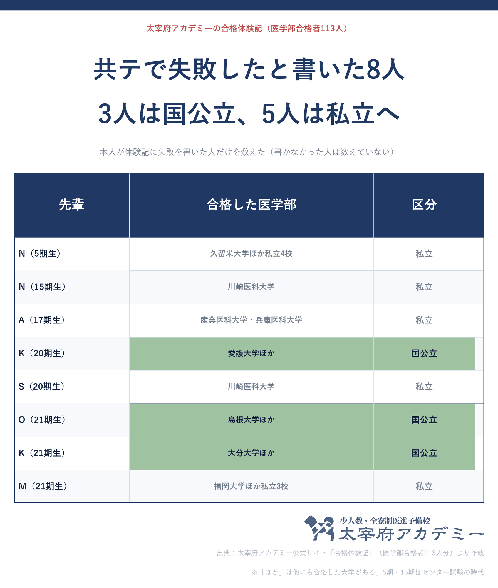 太宰府アカデミーの合格体験記で共通テストの失敗を書いた8人。愛媛・島根・大分の国公立に3人、川崎医科・産業医科・久留米・福岡などの私立に5人が合格