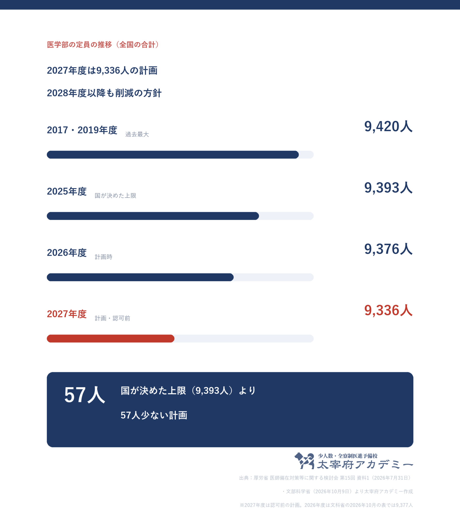 医学部の定員の推移。過去最大9,420人(2017・2019年度)、2025年度9,393人、2026年度9,376人、2027年度計画9,336人