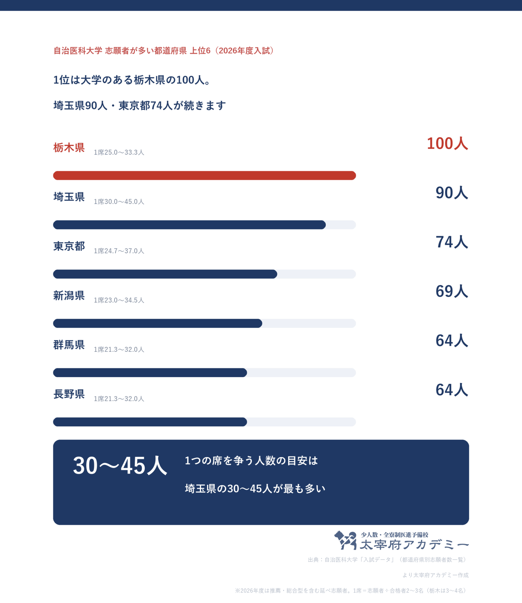 自治医科大学の志願者が多い都道府県。栃木県100人、埼玉県90人、東京都74人、新潟県69人、群馬県64人、長野県64人