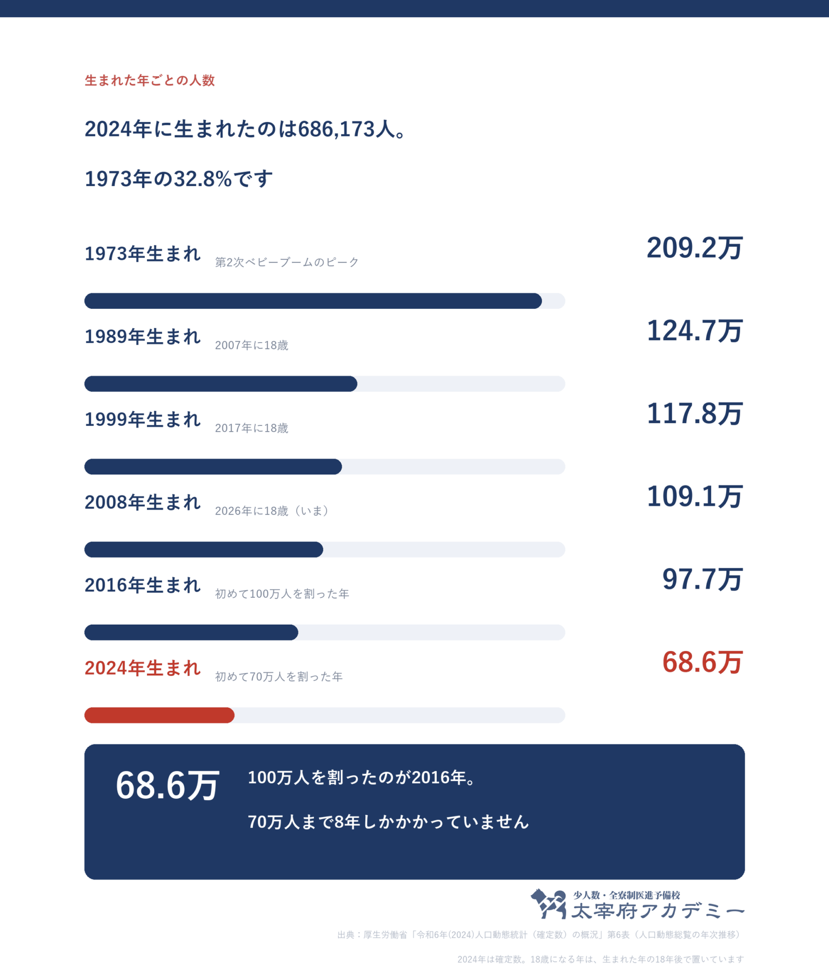 生まれた年ごとの出生数の推移。1973年209.2万人から2024年68.6万人へ