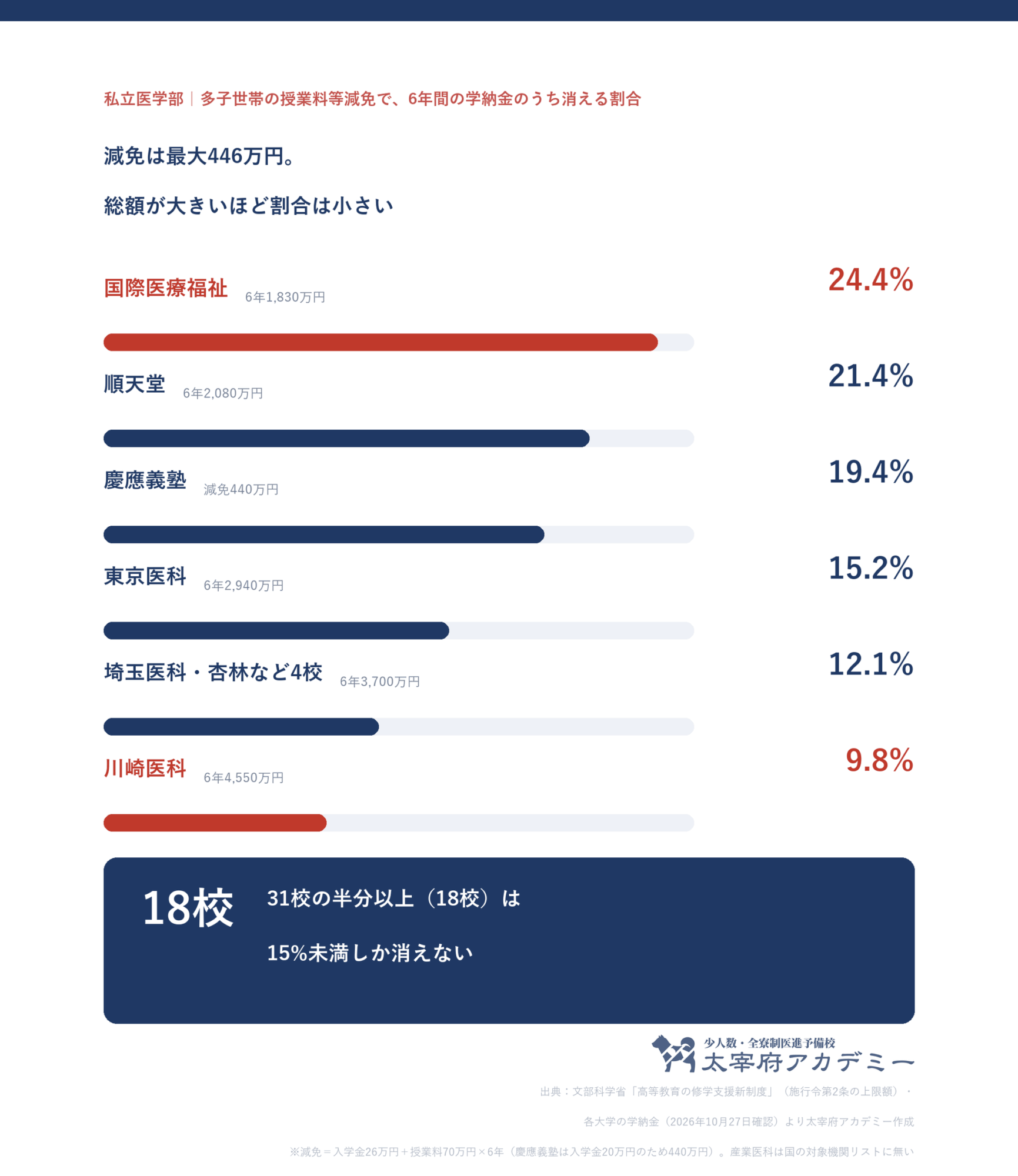私立医学部で多子世帯の授業料等減免により6年の学納金のうち消える割合。国際医療福祉24.4%、順天堂21.4%、慶應義塾19.4%、東京医科15.2%、3,700万円の4校12.1%、川崎医科9.8%