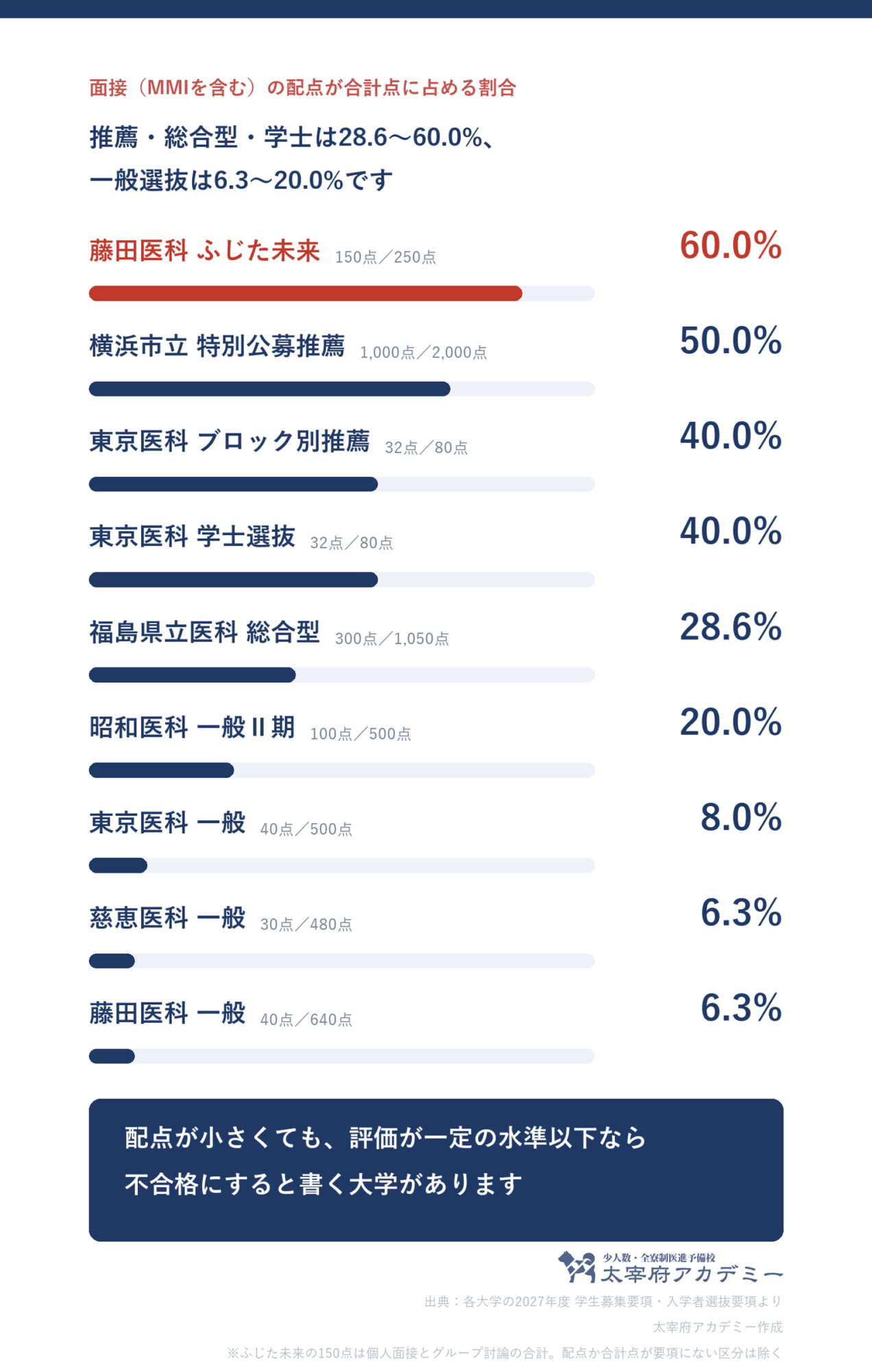 医学部のMMI実施大学一覧｜8校12区分｜2027年度入試