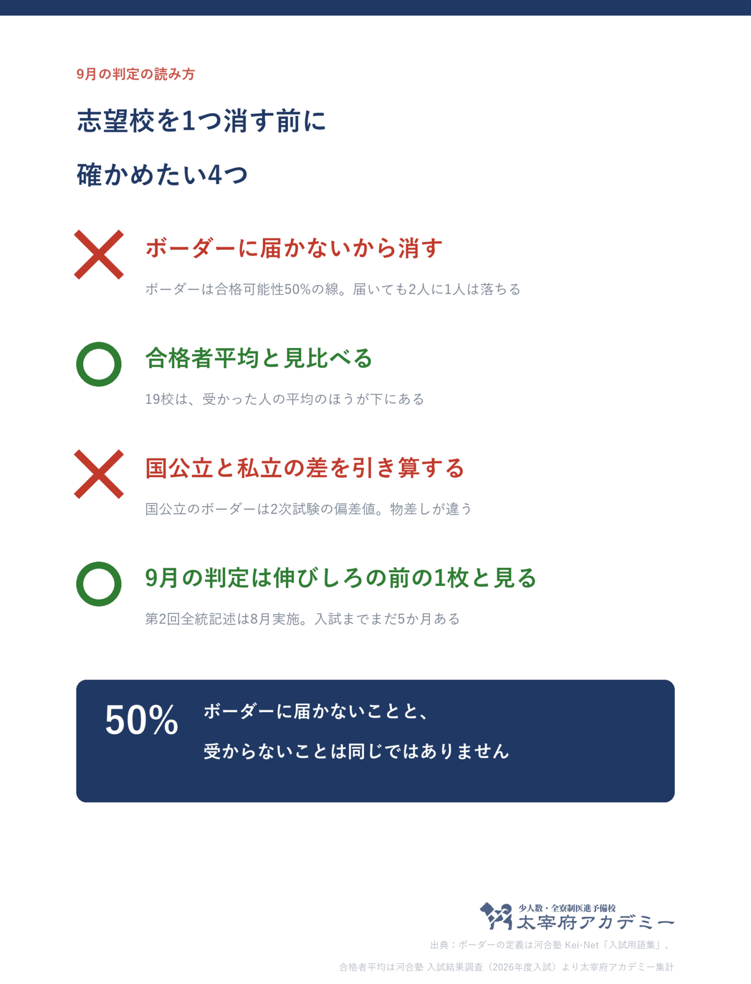9月の模試判定の読み方4つ。ボーダーに届かないから志望校を消すのは誤り、合格者平均と見比べるのが正しい、国公立と私立の差を引き算しない、判定はいまの1枚として読む