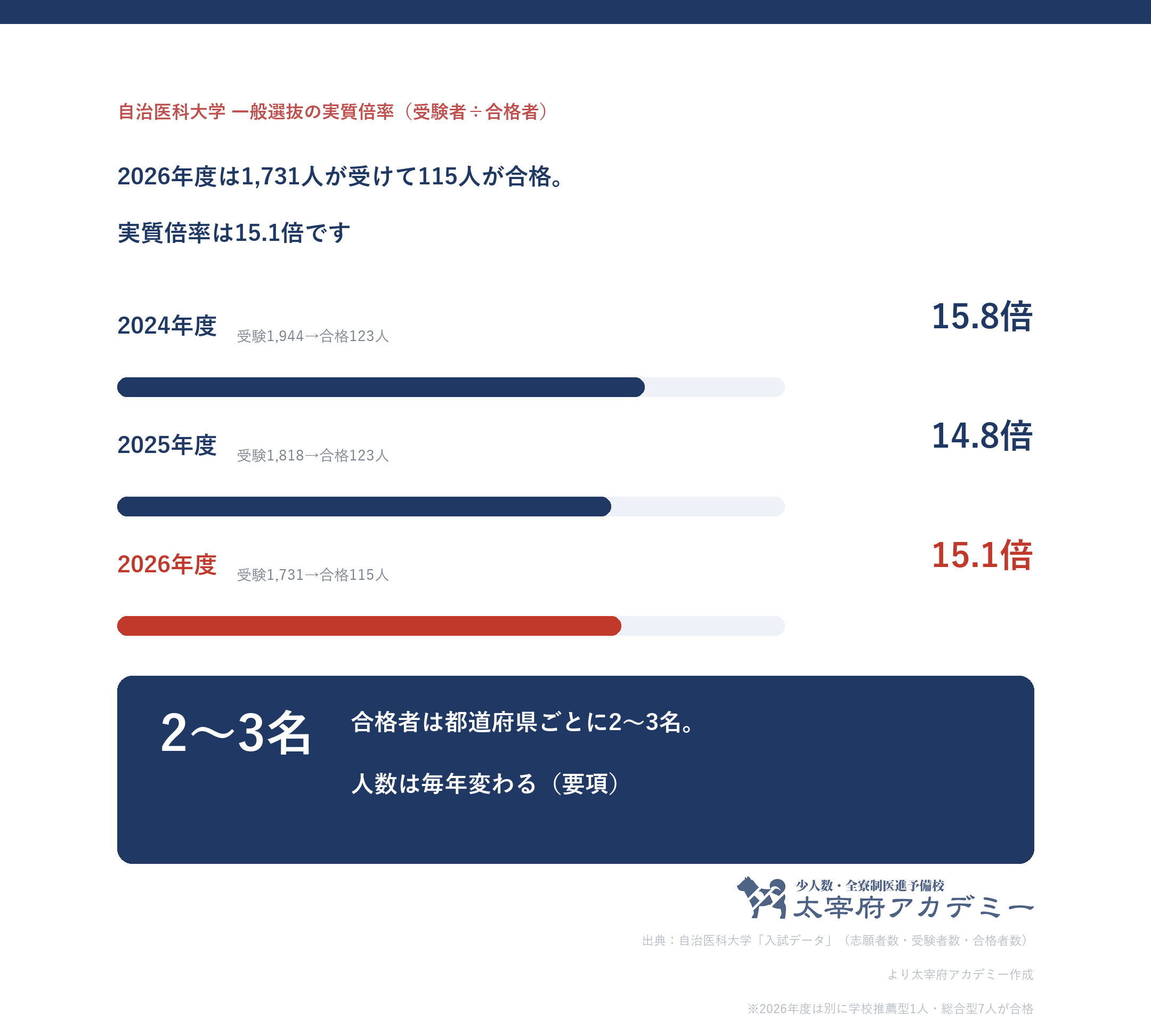 自治医科大学医学部の一般選抜の実質倍率。2024年度15.8倍、2025年度14.8倍、2026年度15.1倍。志願者は2,026人、1,903人、1,799人
